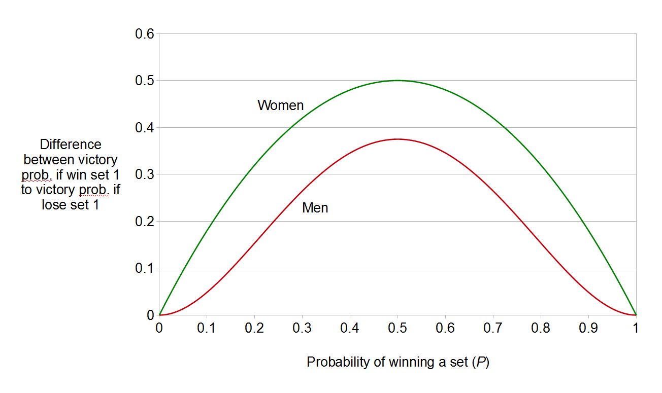 Solved The probability that a tennis set will go to a