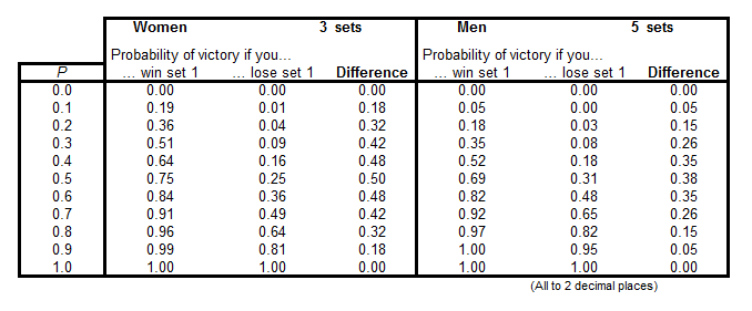 Solved The probability that a tennis set will go to a